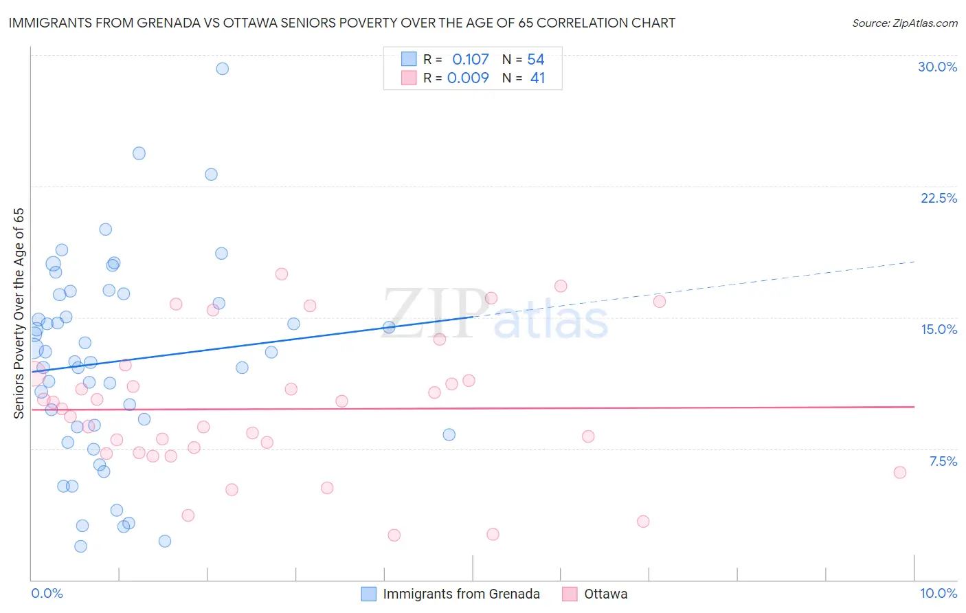 Immigrants from Grenada vs Ottawa Seniors Poverty Over the Age of 65