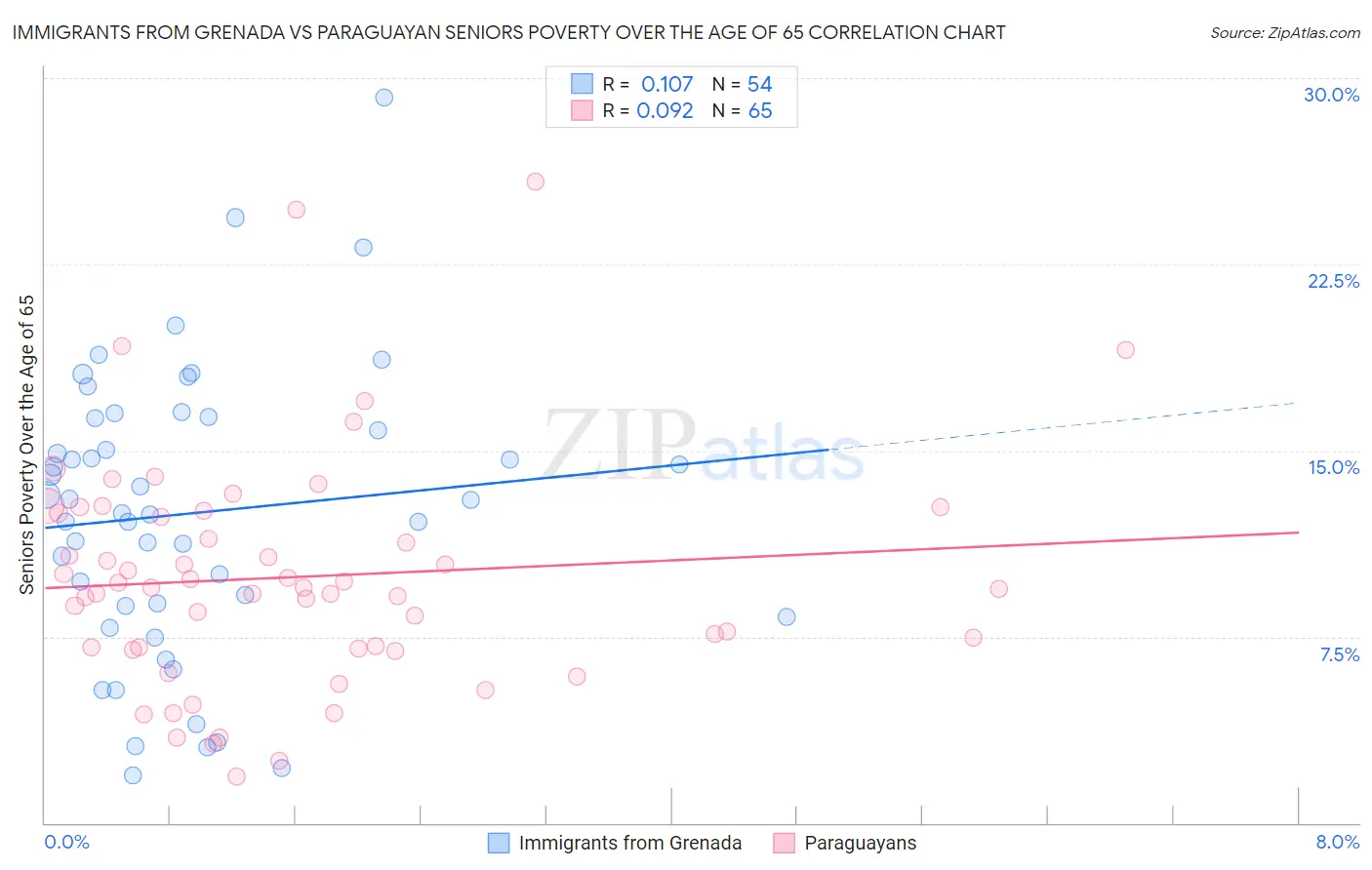 Immigrants from Grenada vs Paraguayan Seniors Poverty Over the Age of 65