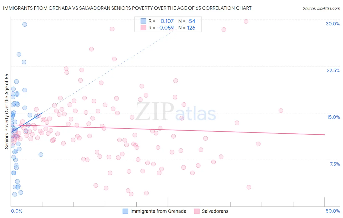 Immigrants from Grenada vs Salvadoran Seniors Poverty Over the Age of 65