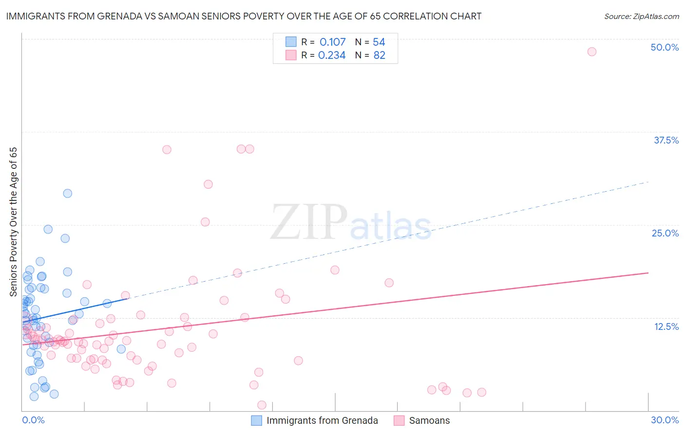 Immigrants from Grenada vs Samoan Seniors Poverty Over the Age of 65