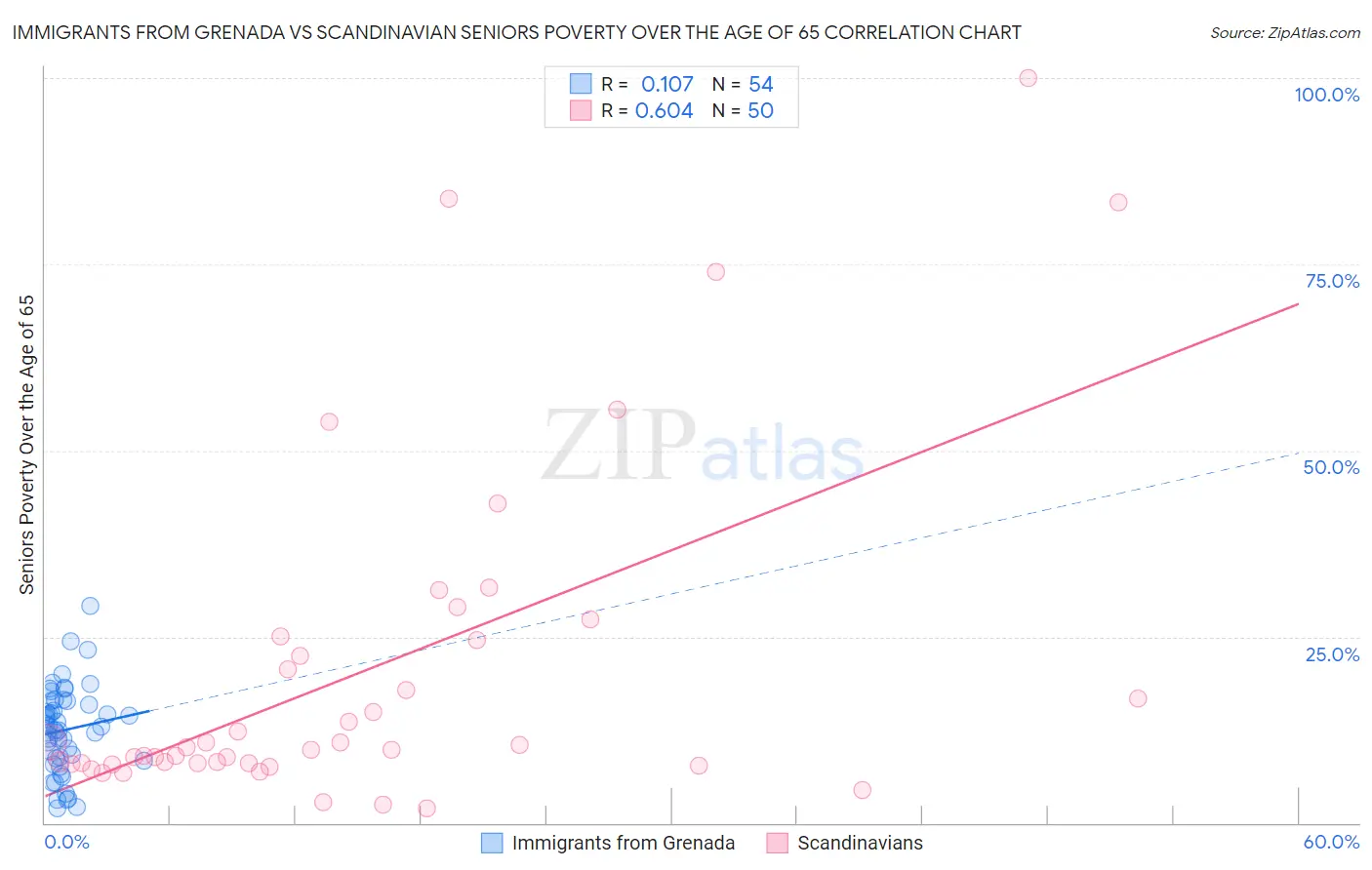 Immigrants from Grenada vs Scandinavian Seniors Poverty Over the Age of 65