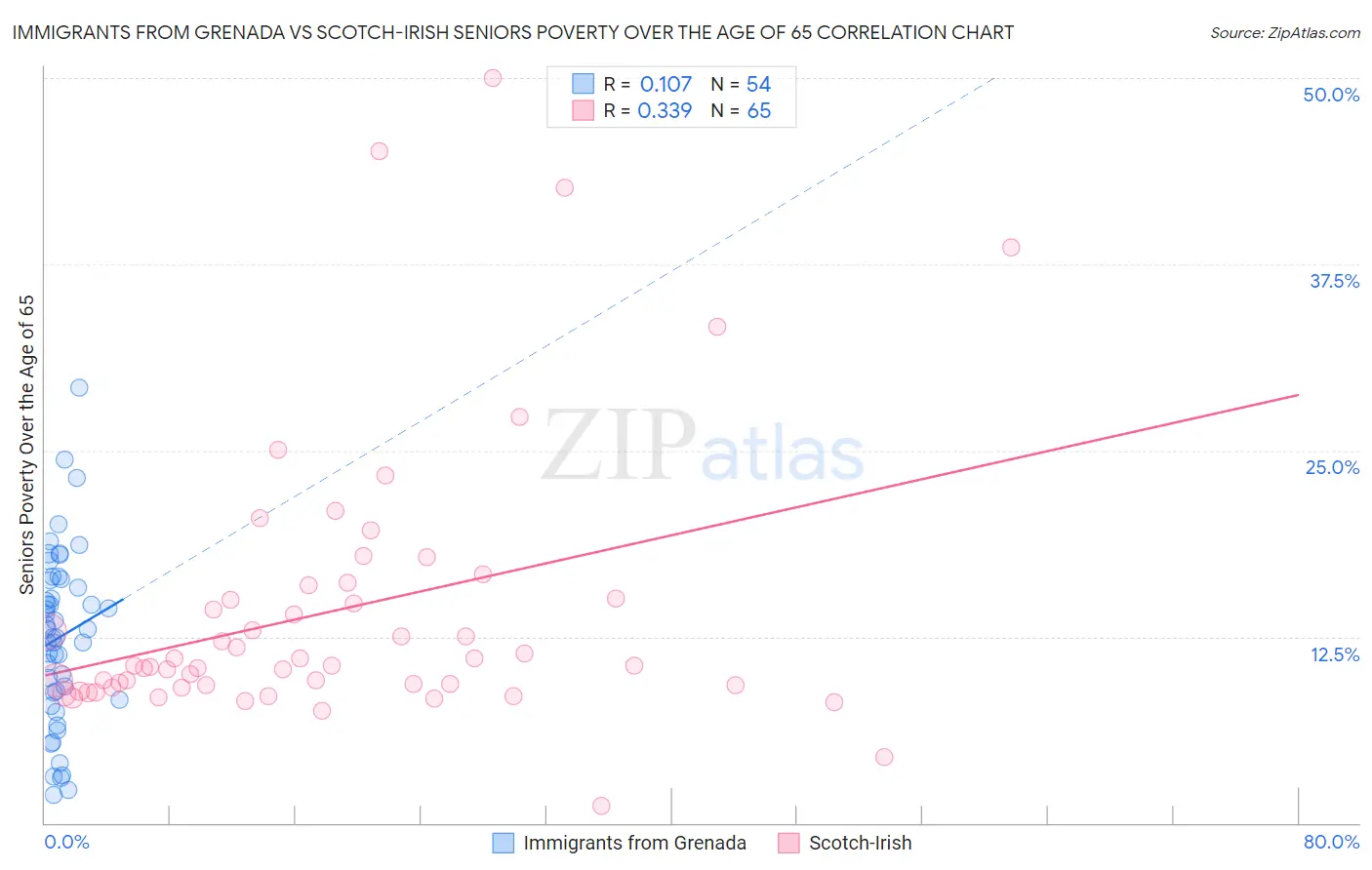 Immigrants from Grenada vs Scotch-Irish Seniors Poverty Over the Age of 65