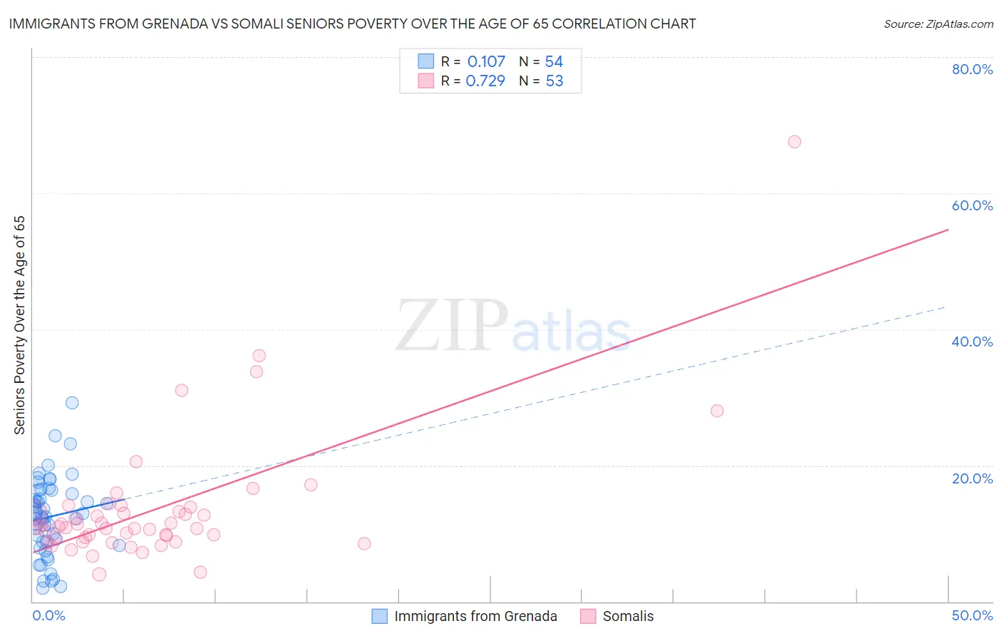 Immigrants from Grenada vs Somali Seniors Poverty Over the Age of 65