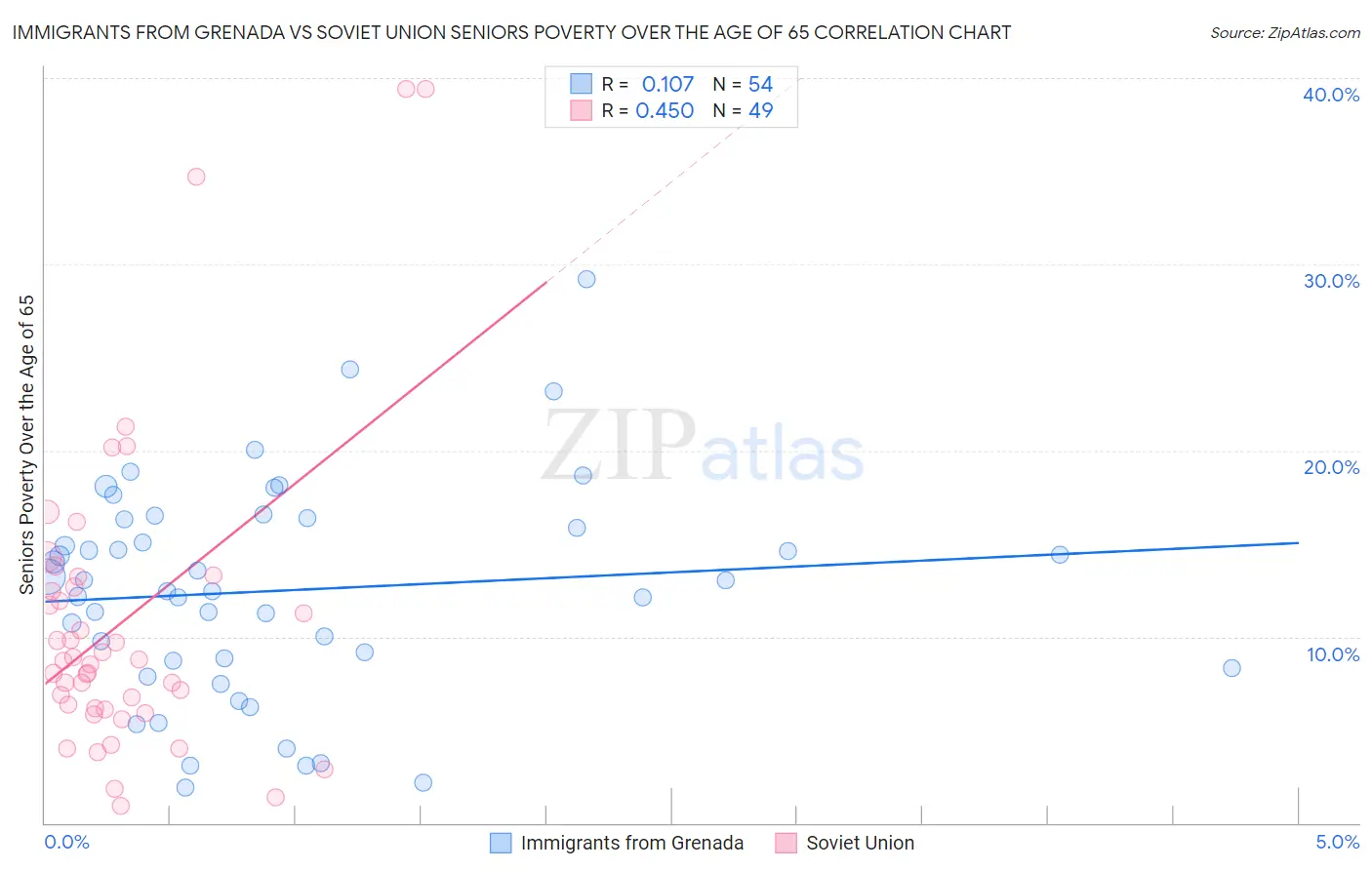 Immigrants from Grenada vs Soviet Union Seniors Poverty Over the Age of 65