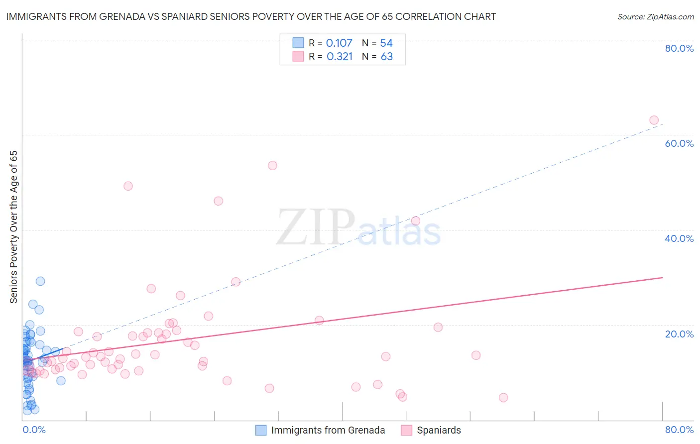 Immigrants from Grenada vs Spaniard Seniors Poverty Over the Age of 65