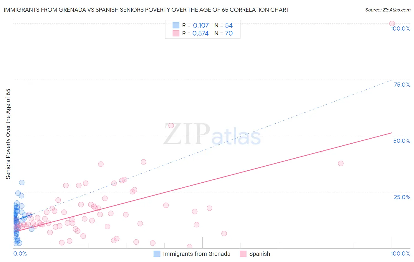 Immigrants from Grenada vs Spanish Seniors Poverty Over the Age of 65