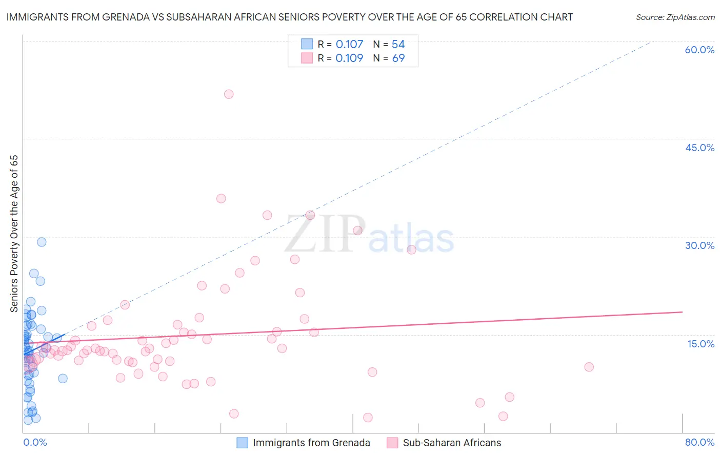 Immigrants from Grenada vs Subsaharan African Seniors Poverty Over the Age of 65