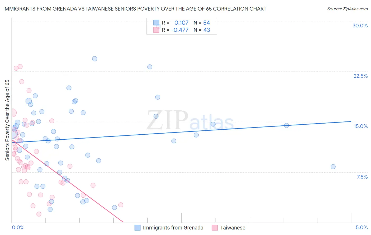 Immigrants from Grenada vs Taiwanese Seniors Poverty Over the Age of 65