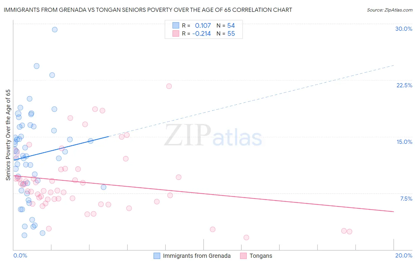 Immigrants from Grenada vs Tongan Seniors Poverty Over the Age of 65