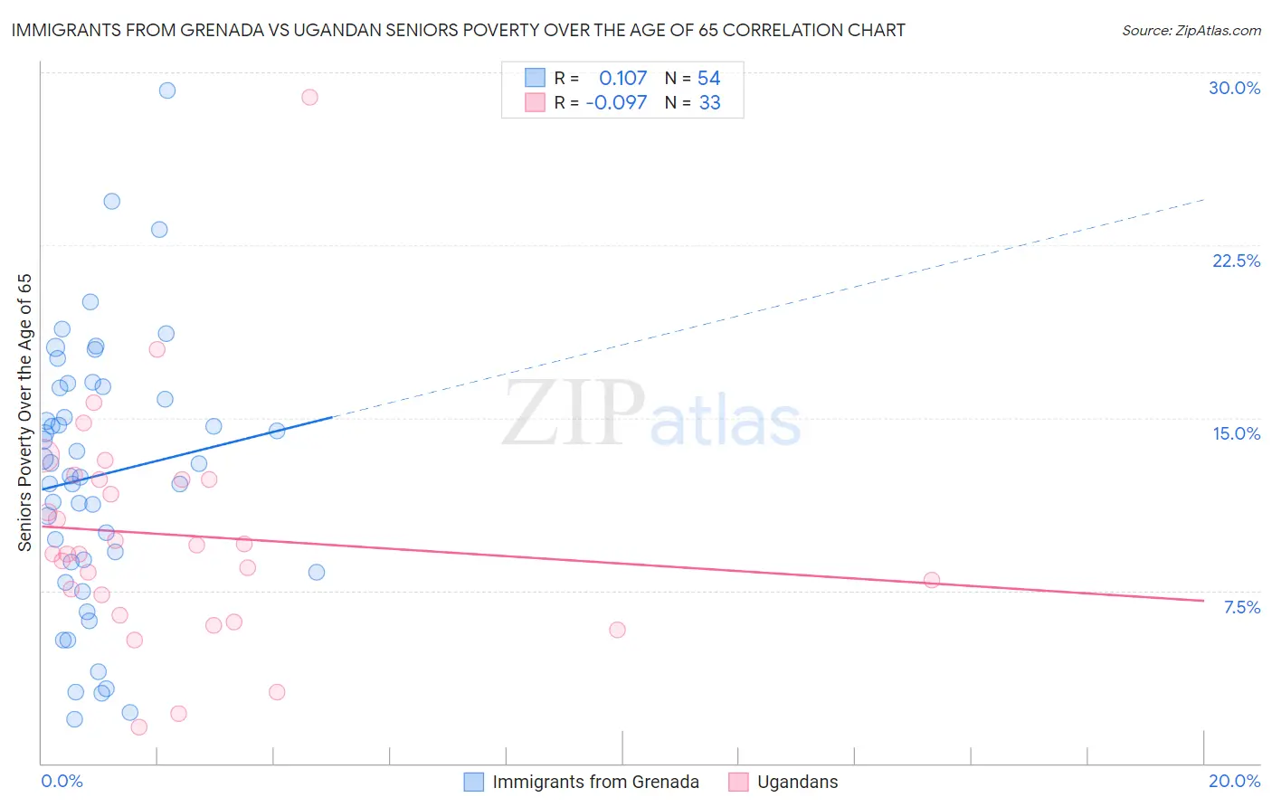 Immigrants from Grenada vs Ugandan Seniors Poverty Over the Age of 65