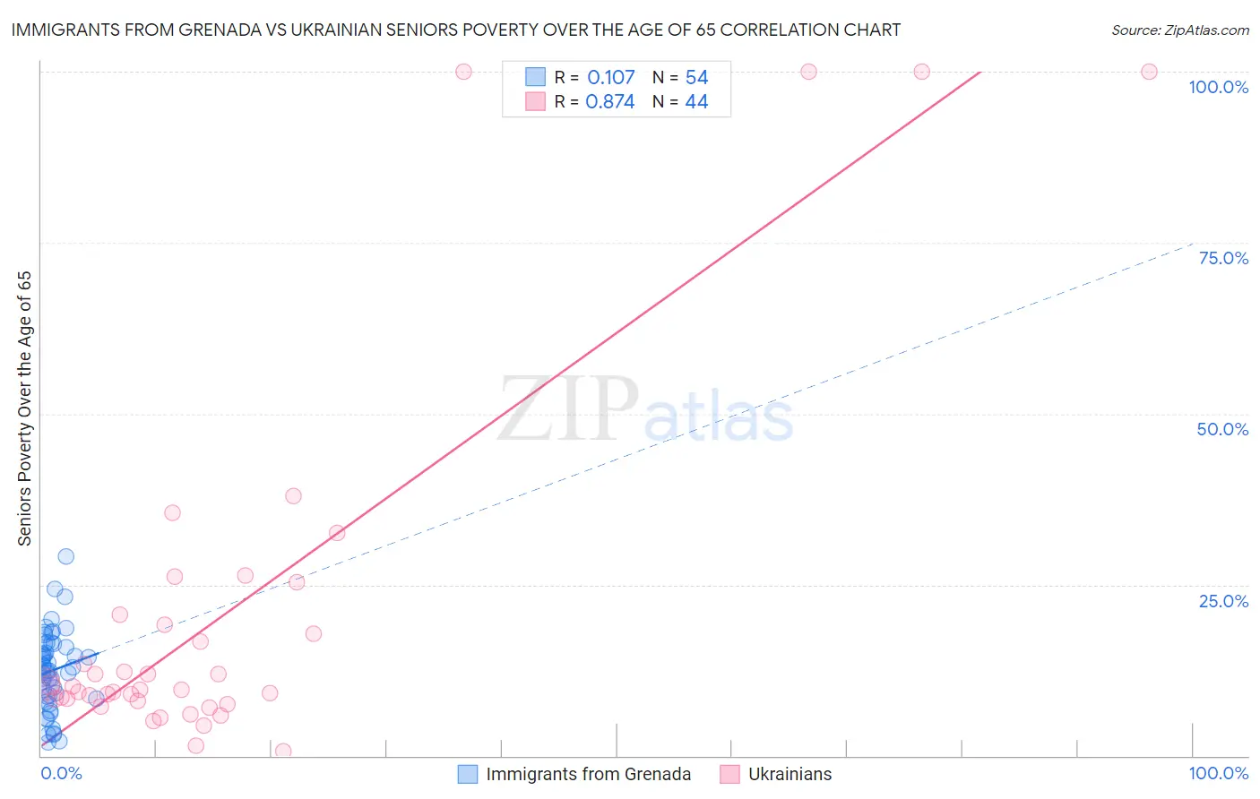 Immigrants from Grenada vs Ukrainian Seniors Poverty Over the Age of 65
