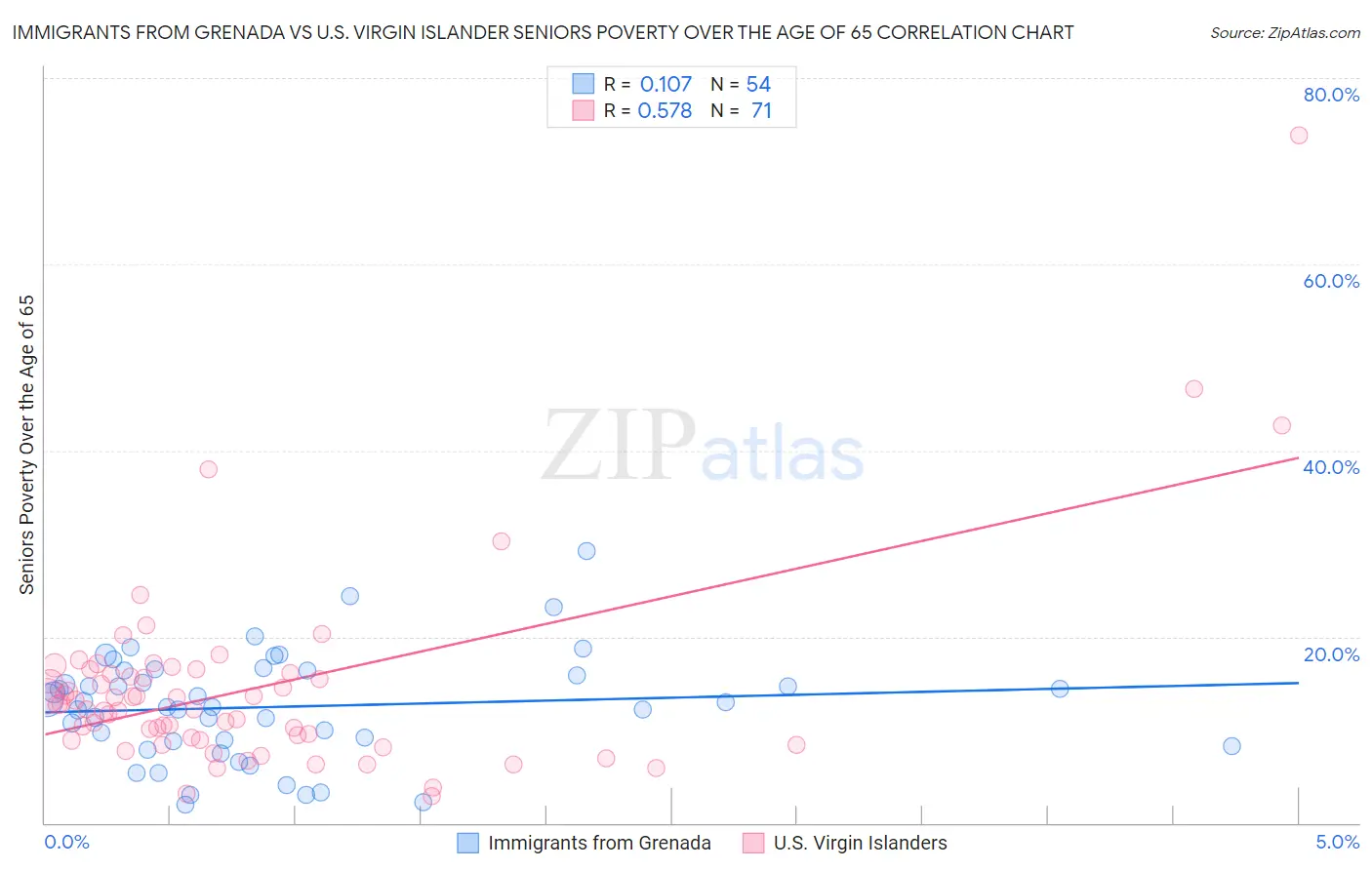 Immigrants from Grenada vs U.S. Virgin Islander Seniors Poverty Over the Age of 65