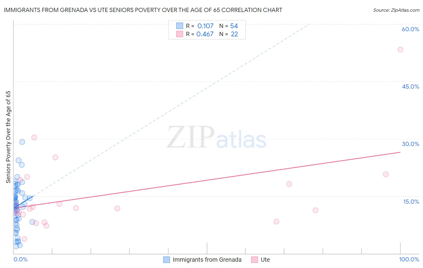 Immigrants from Grenada vs Ute Seniors Poverty Over the Age of 65