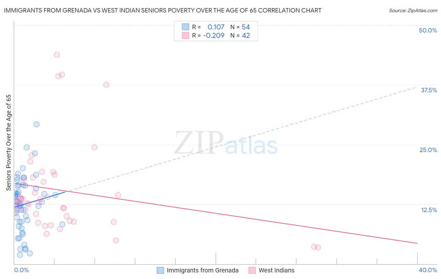 Immigrants from Grenada vs West Indian Seniors Poverty Over the Age of 65