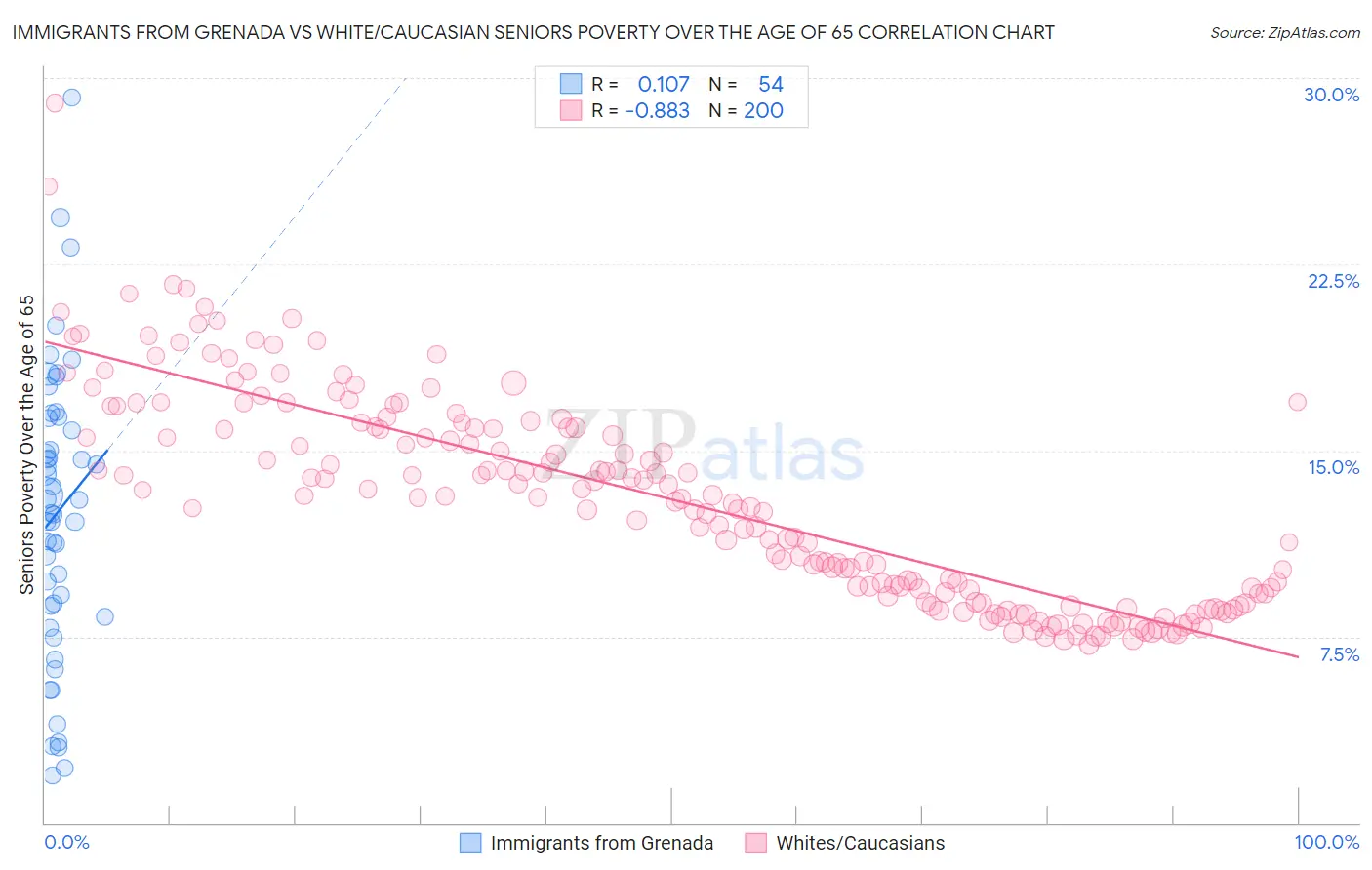 Immigrants from Grenada vs White/Caucasian Seniors Poverty Over the Age of 65