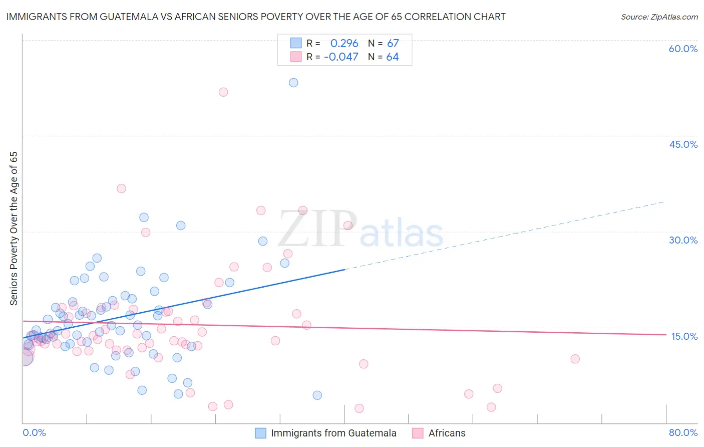 Immigrants from Guatemala vs African Seniors Poverty Over the Age of 65