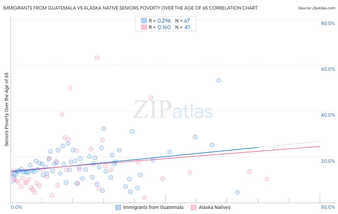 Immigrants from Guatemala vs Alaska Native Seniors Poverty Over the Age of 65