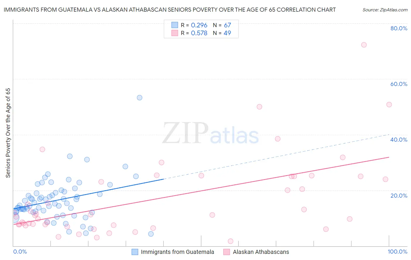 Immigrants from Guatemala vs Alaskan Athabascan Seniors Poverty Over the Age of 65