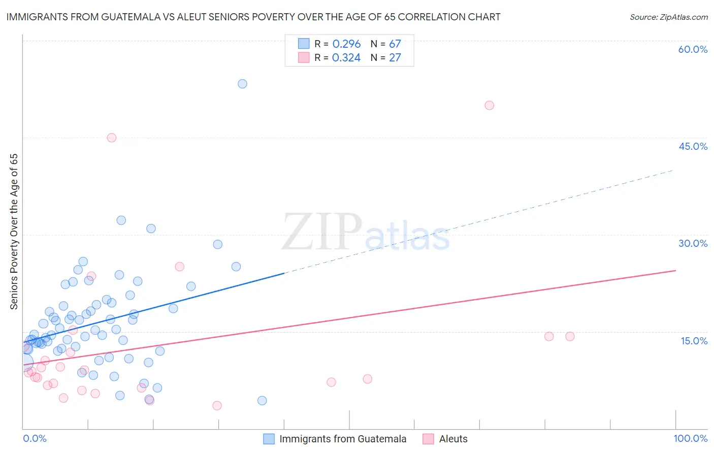 Immigrants from Guatemala vs Aleut Seniors Poverty Over the Age of 65