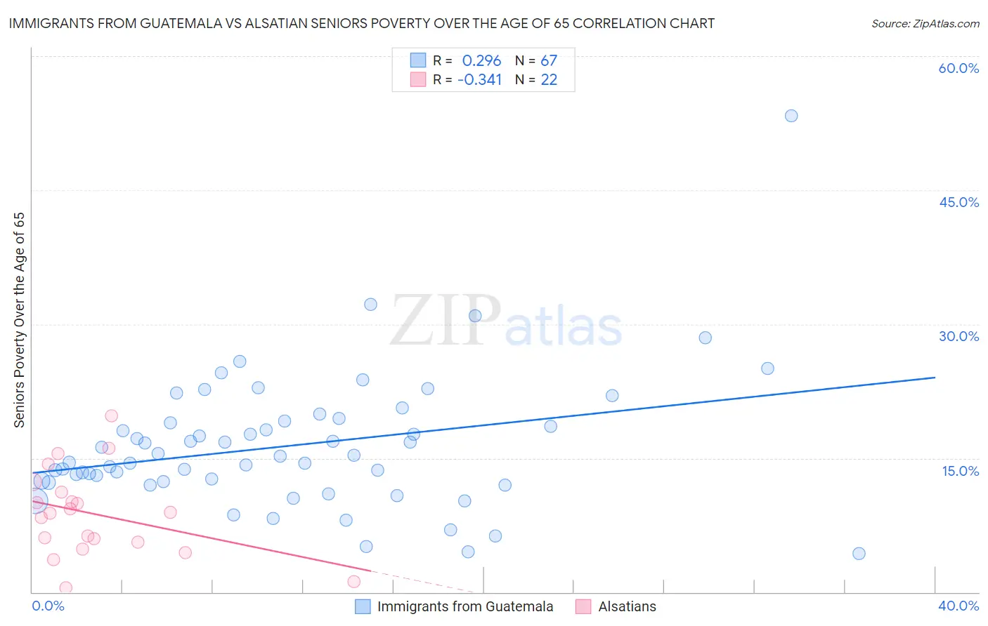 Immigrants from Guatemala vs Alsatian Seniors Poverty Over the Age of 65