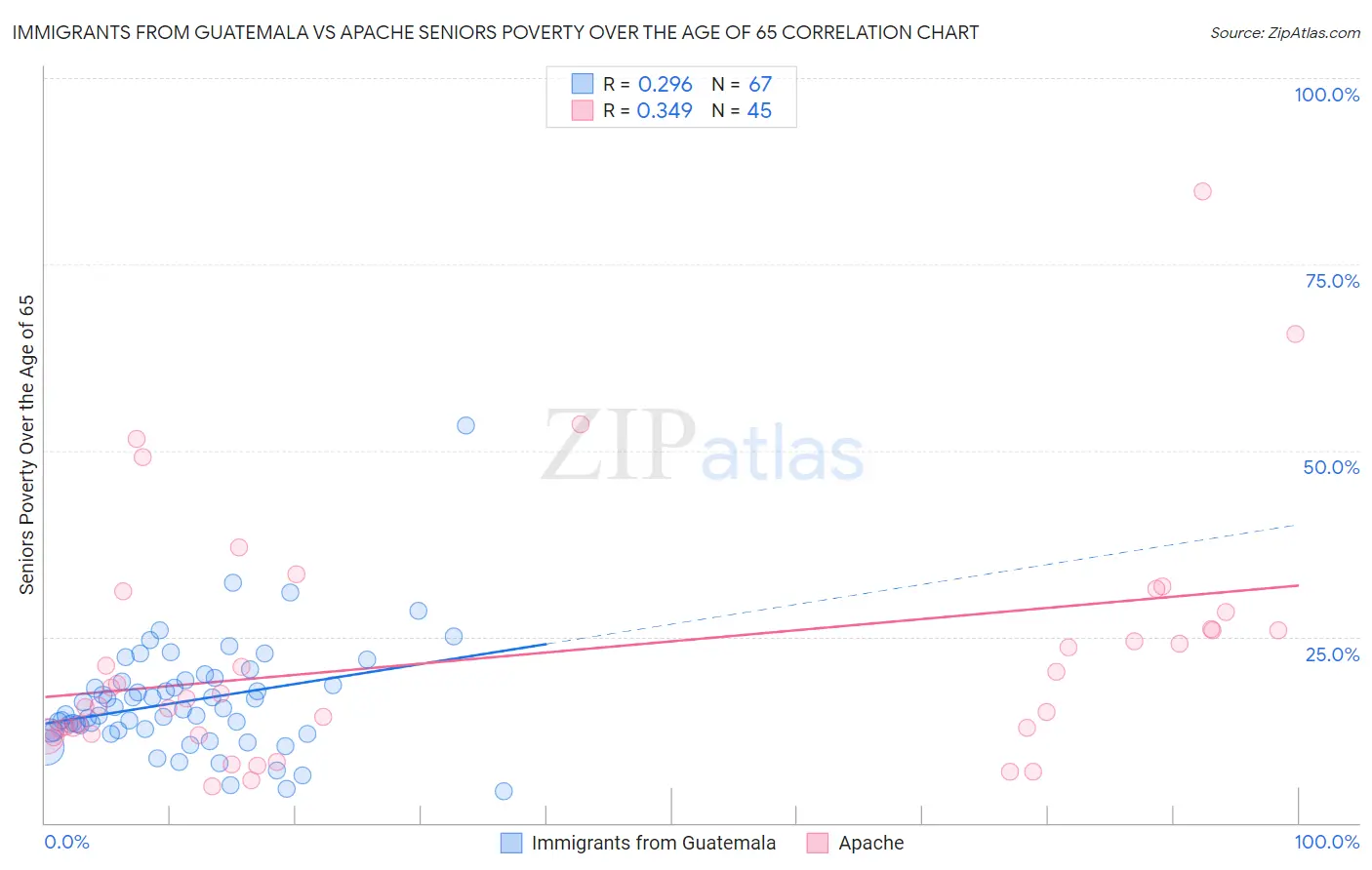 Immigrants from Guatemala vs Apache Seniors Poverty Over the Age of 65