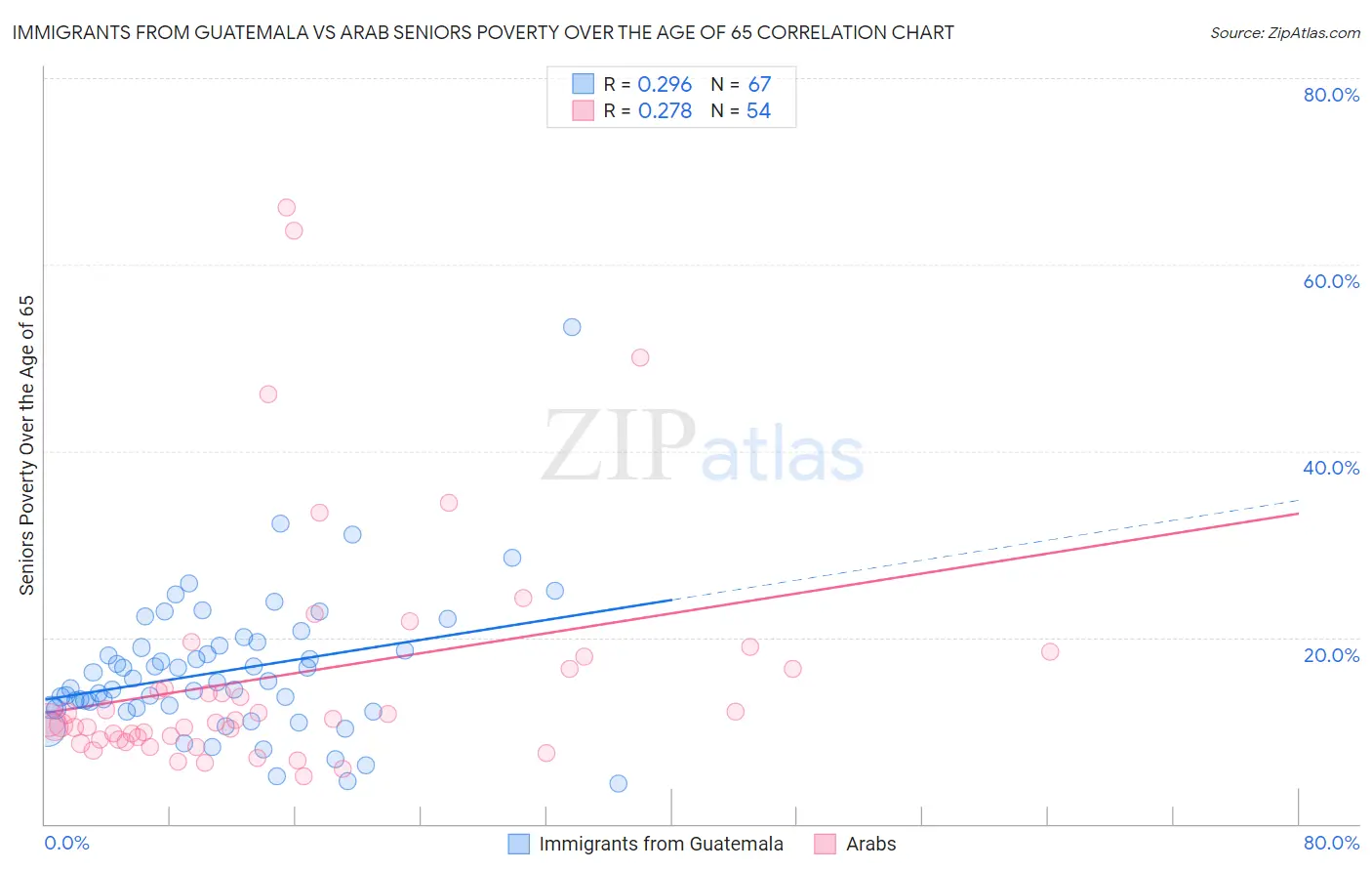 Immigrants from Guatemala vs Arab Seniors Poverty Over the Age of 65