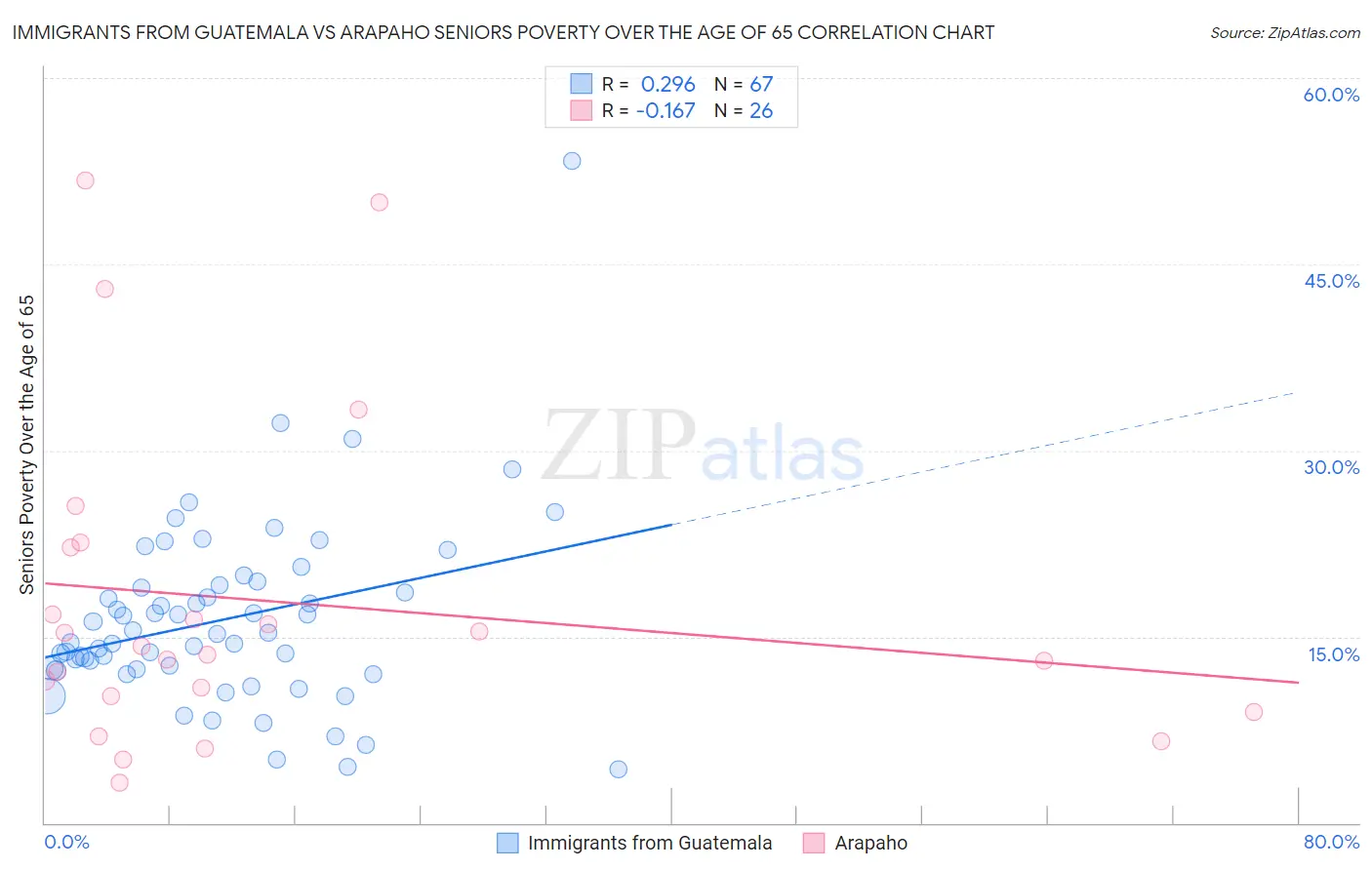 Immigrants from Guatemala vs Arapaho Seniors Poverty Over the Age of 65