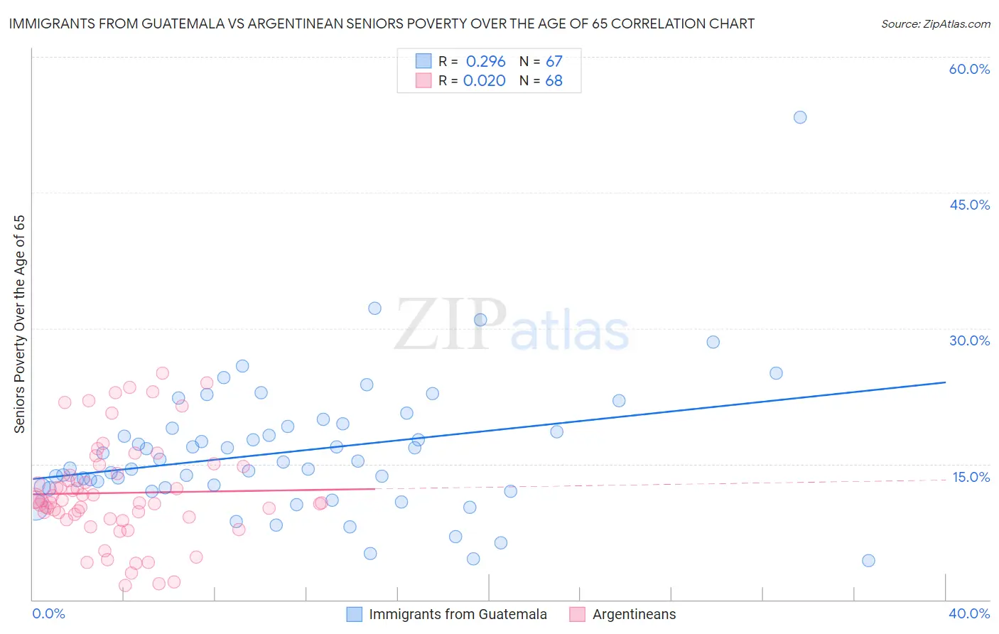 Immigrants from Guatemala vs Argentinean Seniors Poverty Over the Age of 65