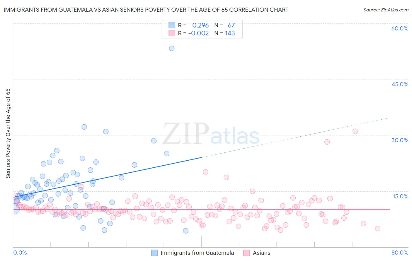 Immigrants from Guatemala vs Asian Seniors Poverty Over the Age of 65