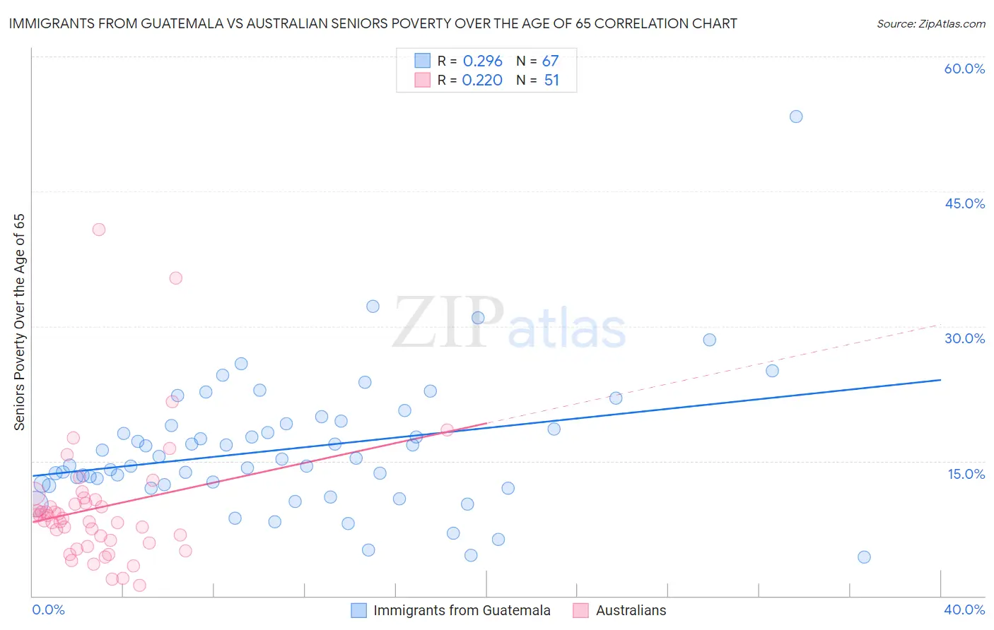 Immigrants from Guatemala vs Australian Seniors Poverty Over the Age of 65