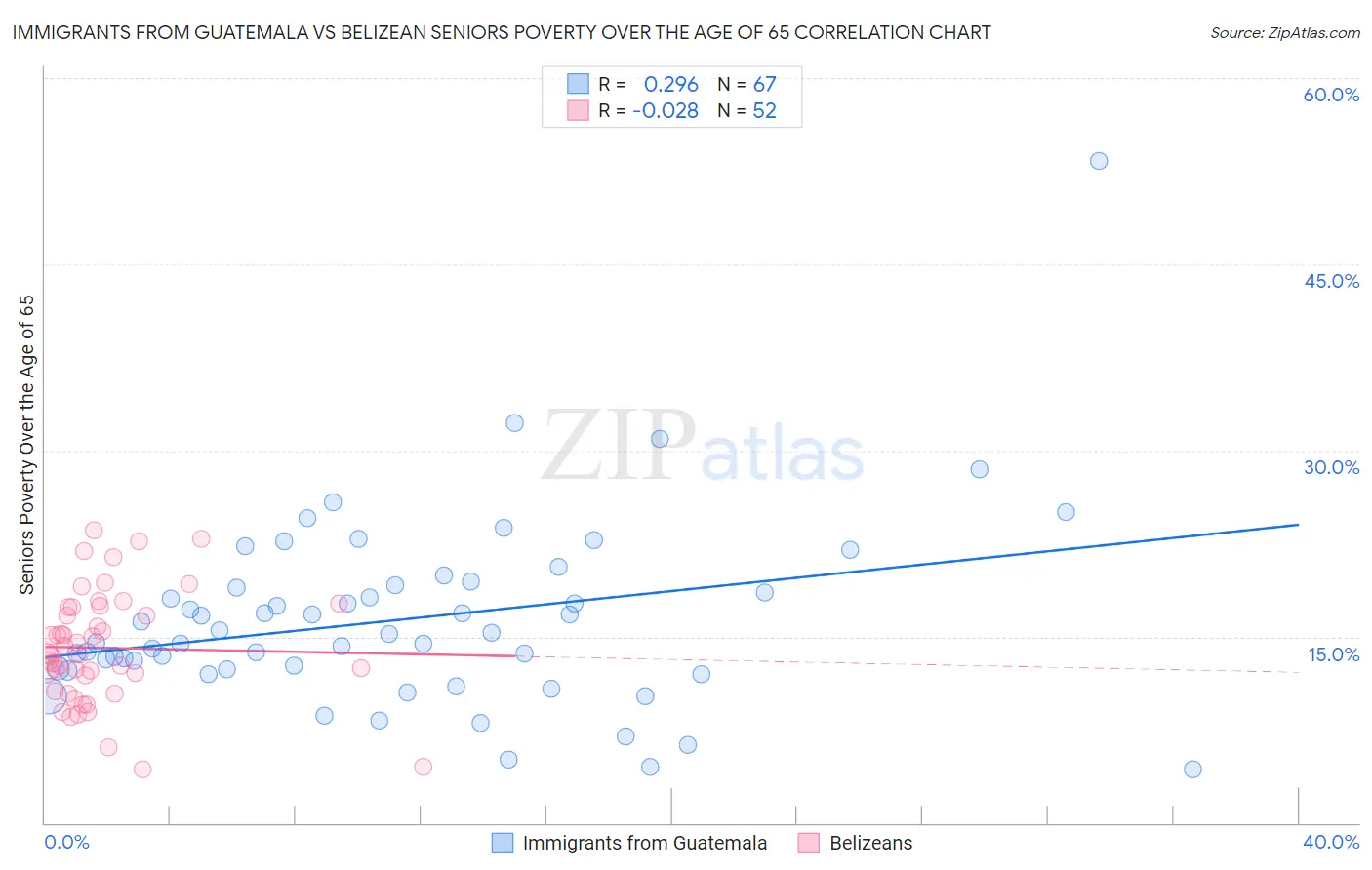 Immigrants from Guatemala vs Belizean Seniors Poverty Over the Age of 65