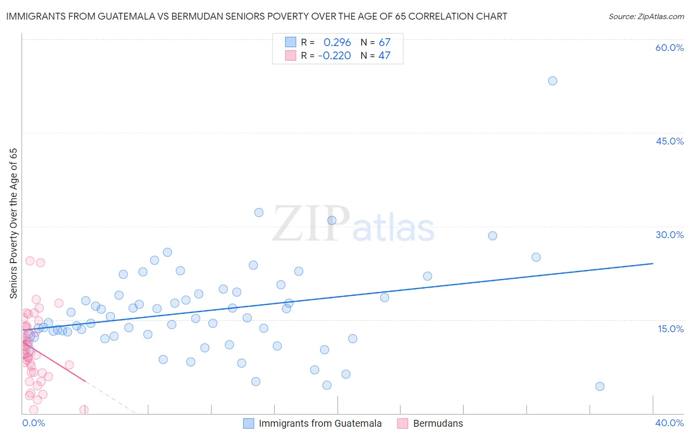 Immigrants from Guatemala vs Bermudan Seniors Poverty Over the Age of 65