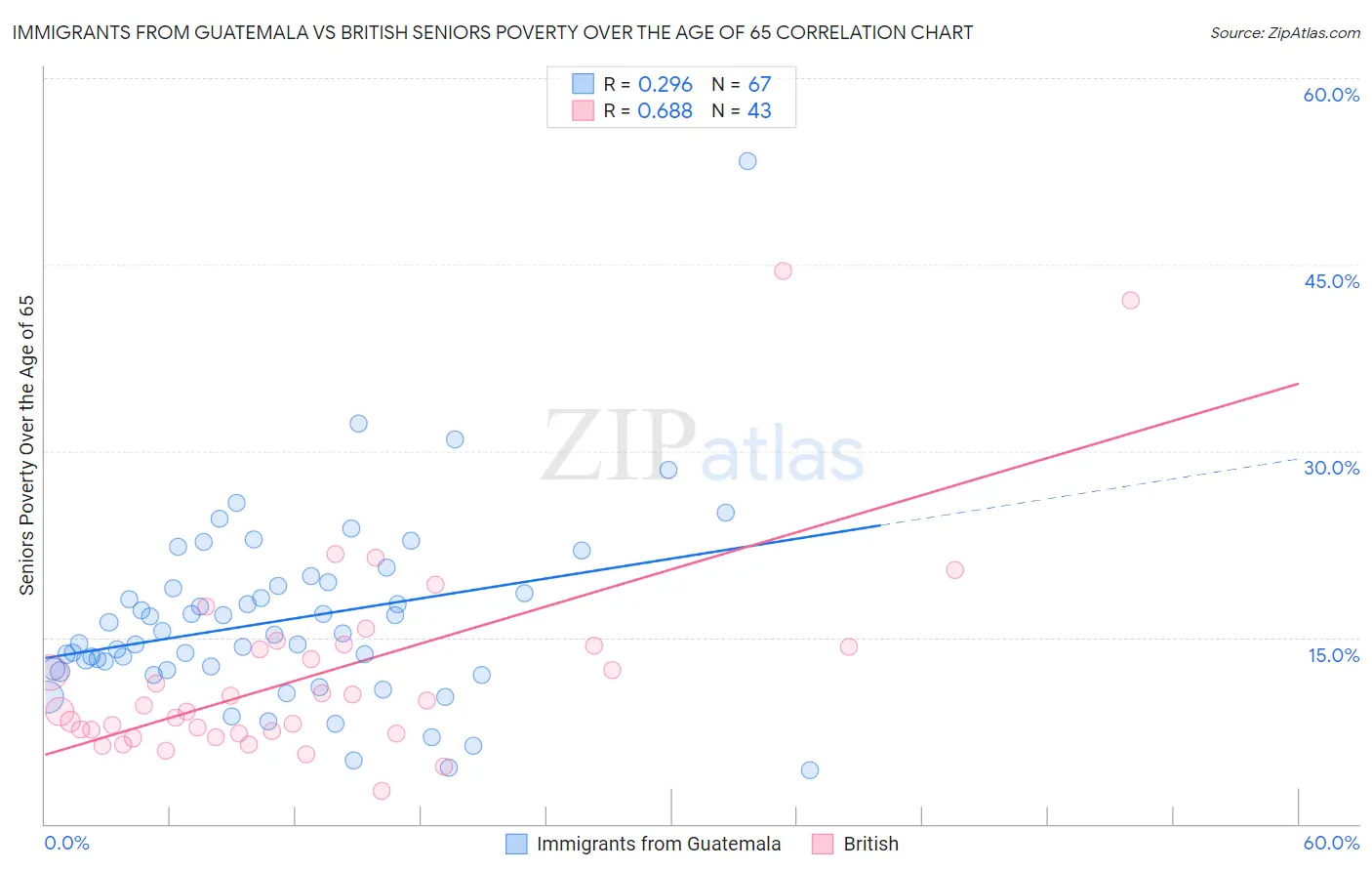 Immigrants from Guatemala vs British Seniors Poverty Over the Age of 65