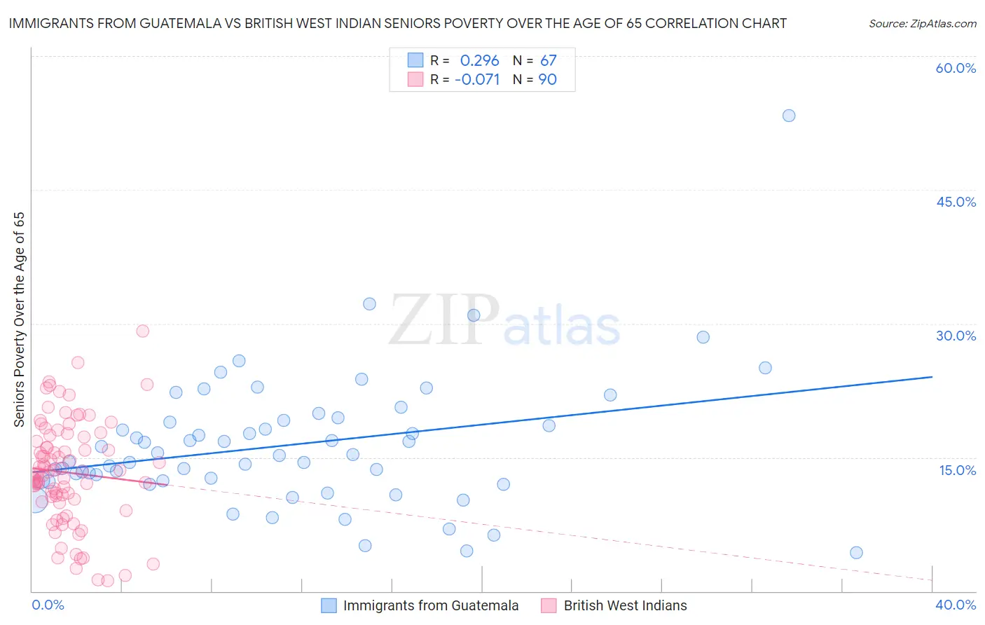 Immigrants from Guatemala vs British West Indian Seniors Poverty Over the Age of 65