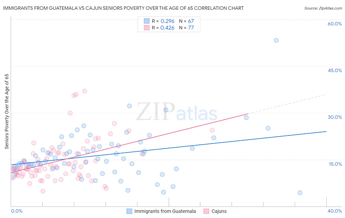 Immigrants from Guatemala vs Cajun Seniors Poverty Over the Age of 65