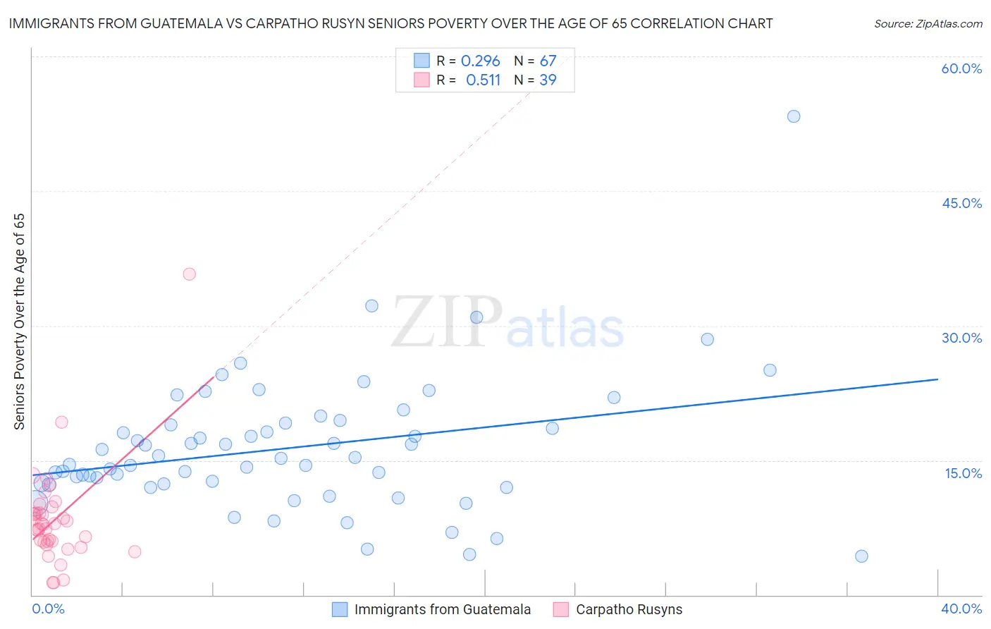 Immigrants from Guatemala vs Carpatho Rusyn Seniors Poverty Over the Age of 65