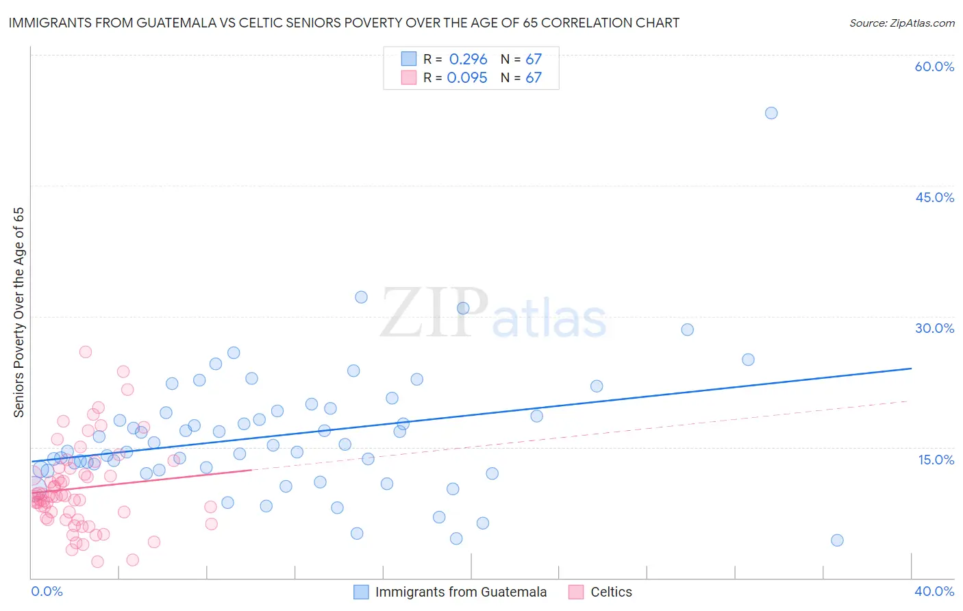 Immigrants from Guatemala vs Celtic Seniors Poverty Over the Age of 65