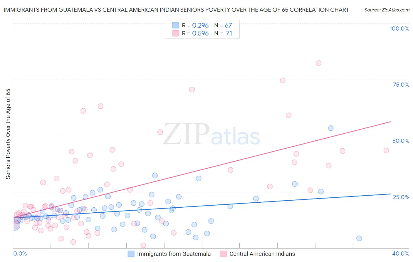 Immigrants from Guatemala vs Central American Indian Seniors Poverty Over the Age of 65