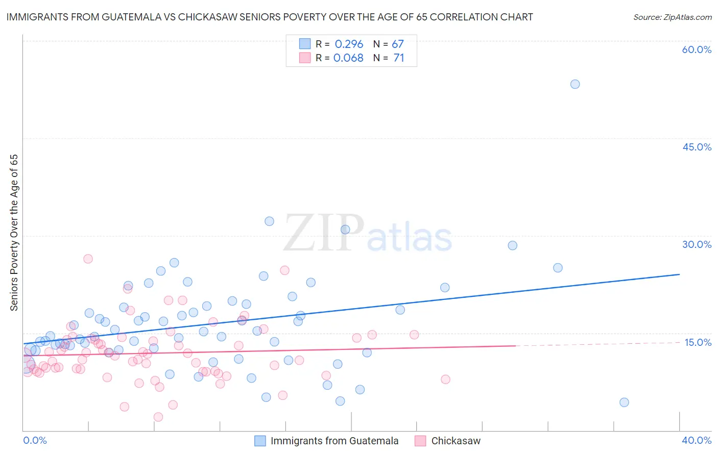 Immigrants from Guatemala vs Chickasaw Seniors Poverty Over the Age of 65