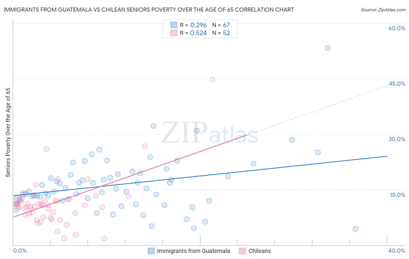 Immigrants from Guatemala vs Chilean Seniors Poverty Over the Age of 65