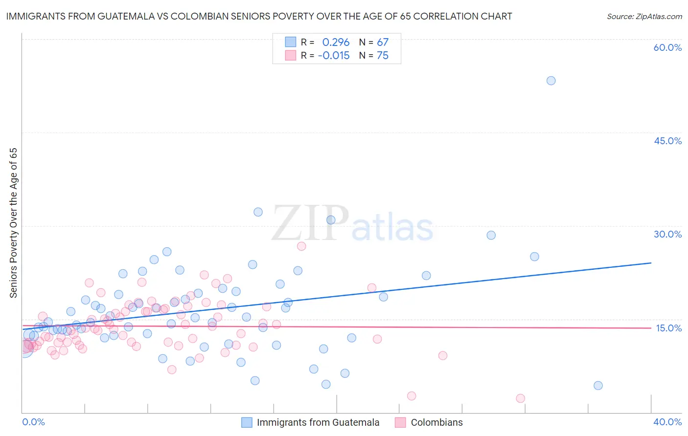 Immigrants from Guatemala vs Colombian Seniors Poverty Over the Age of 65