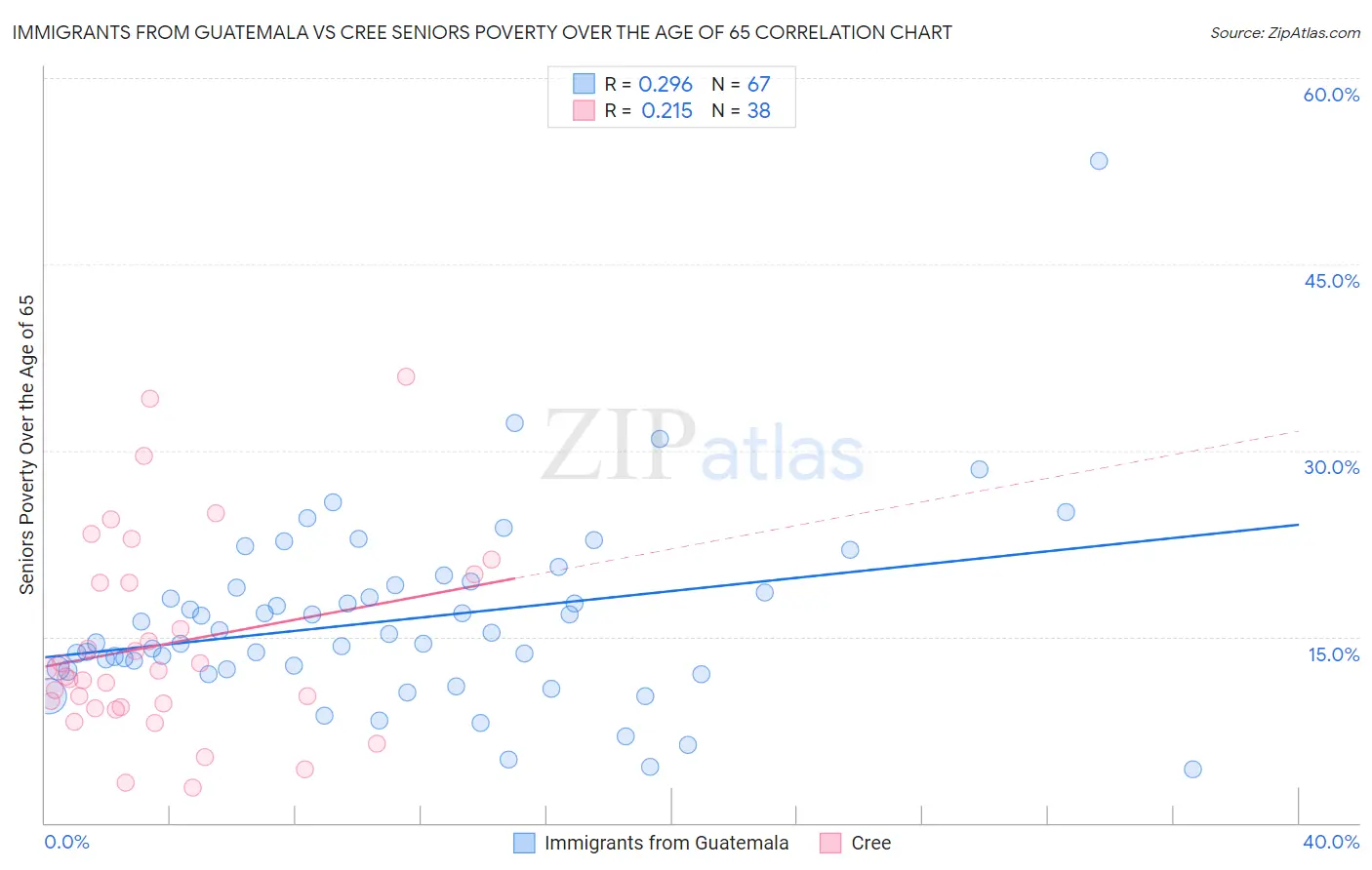 Immigrants from Guatemala vs Cree Seniors Poverty Over the Age of 65