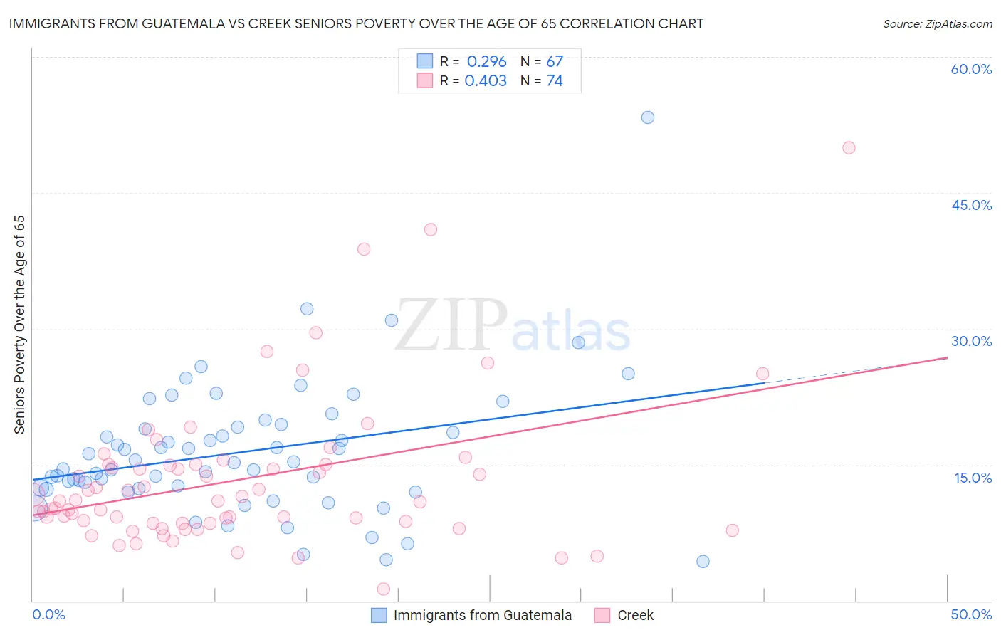 Immigrants from Guatemala vs Creek Seniors Poverty Over the Age of 65