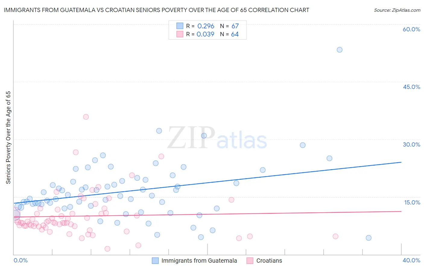 Immigrants from Guatemala vs Croatian Seniors Poverty Over the Age of 65