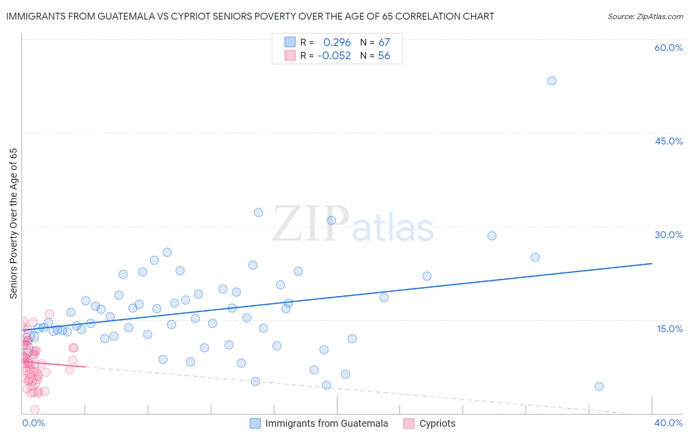 Immigrants from Guatemala vs Cypriot Seniors Poverty Over the Age of 65