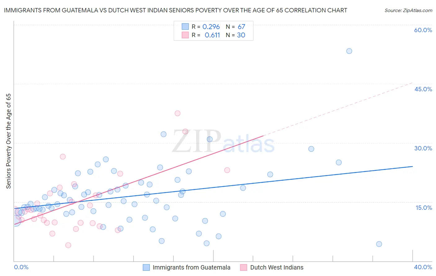 Immigrants from Guatemala vs Dutch West Indian Seniors Poverty Over the Age of 65