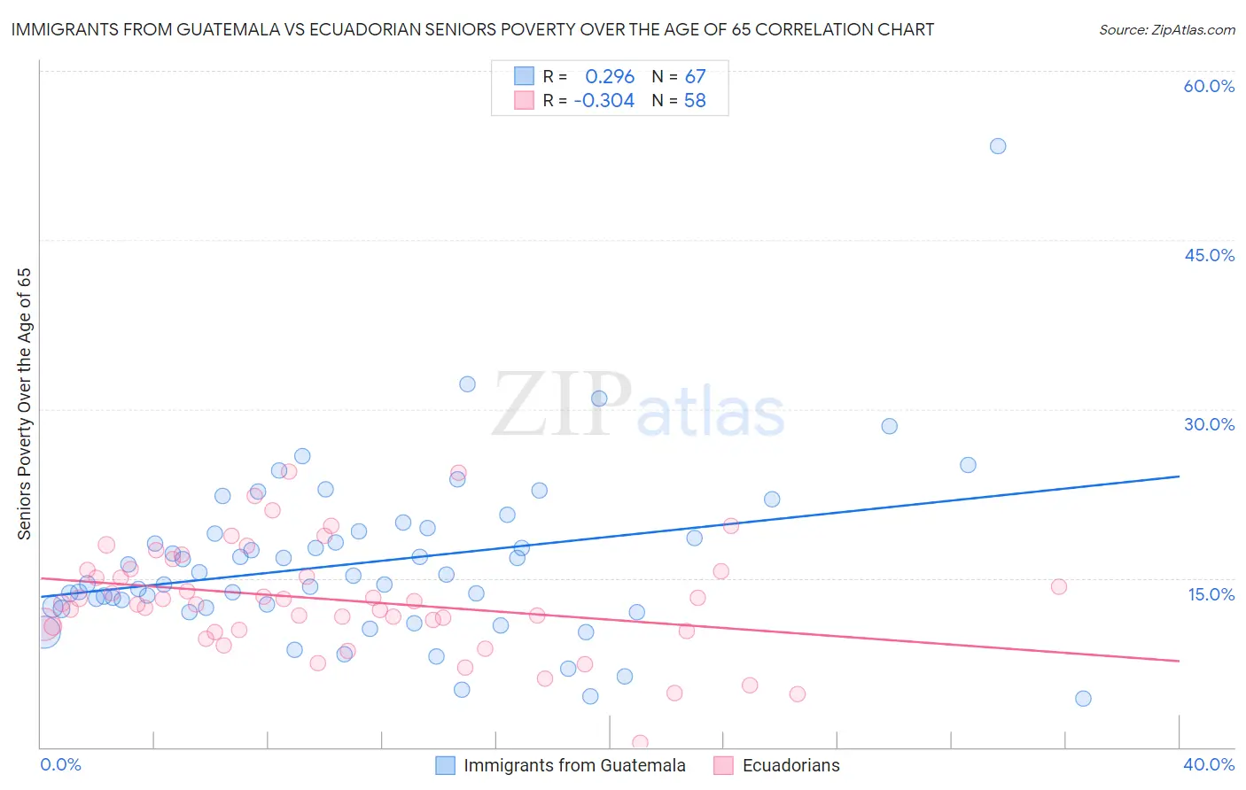 Immigrants from Guatemala vs Ecuadorian Seniors Poverty Over the Age of 65