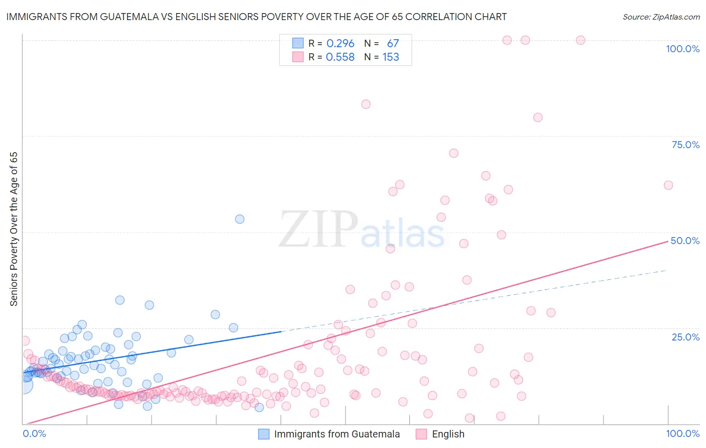 Immigrants from Guatemala vs English Seniors Poverty Over the Age of 65