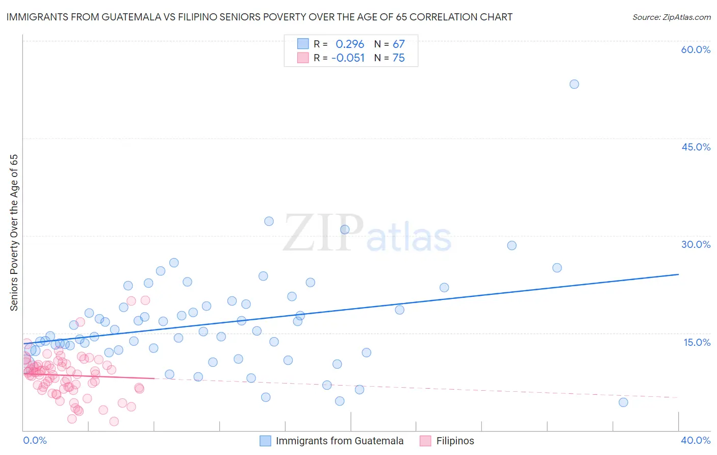 Immigrants from Guatemala vs Filipino Seniors Poverty Over the Age of 65