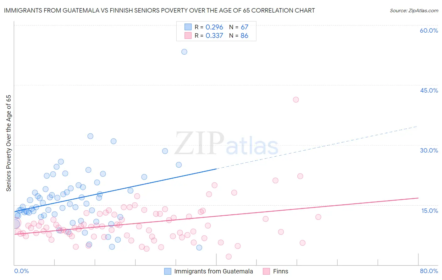 Immigrants from Guatemala vs Finnish Seniors Poverty Over the Age of 65